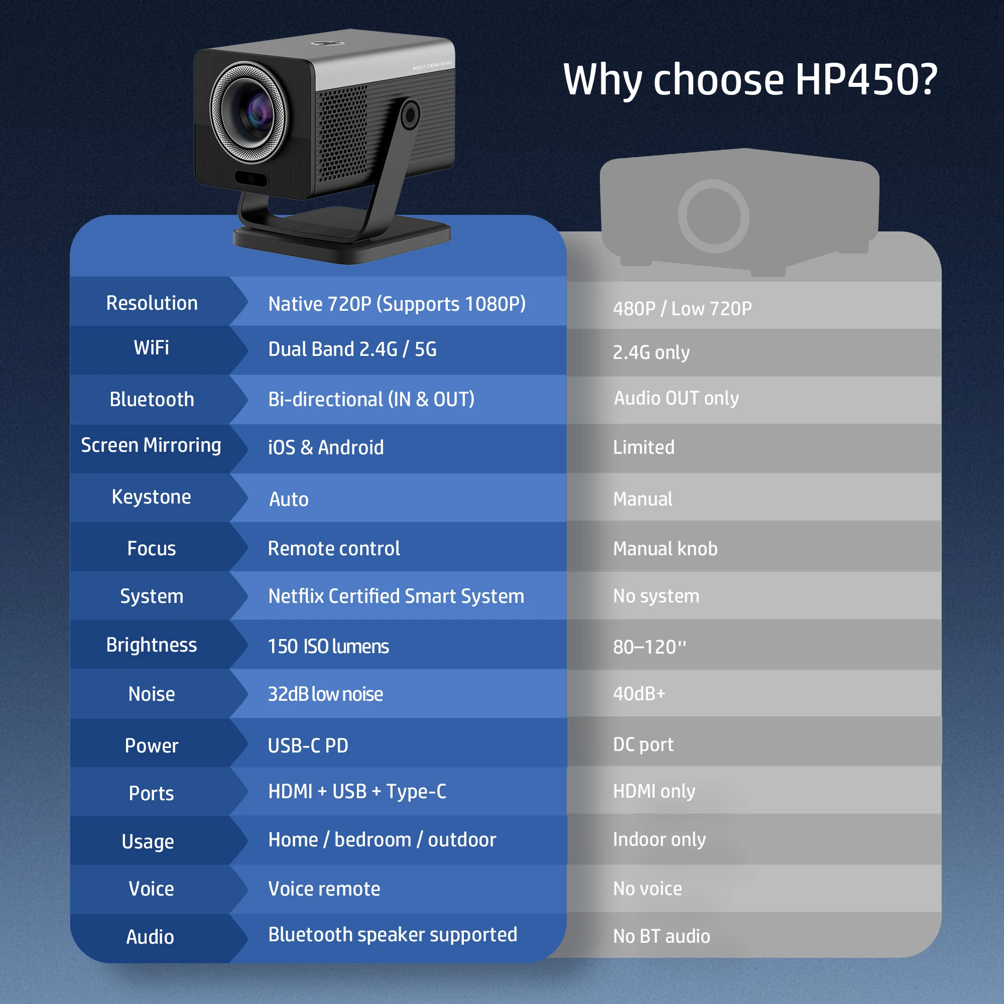 Projetor HP MC450, Licenciado  - Netflix Home Cinema avaliação e preço